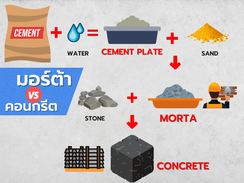 มอร์ต้า VS คอนกรีต