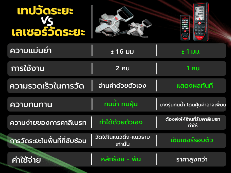 เทปวัดระยะ vs เลเซอร์วัดระยะ