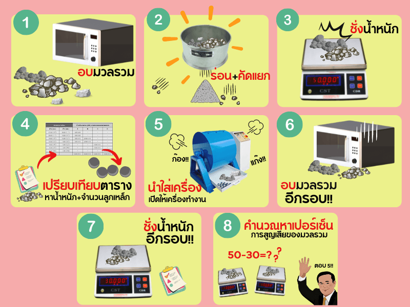 แล้วมันทดสอบได้ยังไง