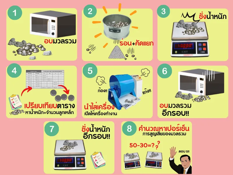 แล้วมันทดสอบได้ยังไง