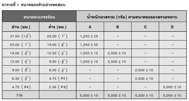 ขนาดของตัวอย่างทดสอบ