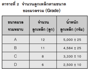 จำนวนลูกเหล็กตามขนาดของมวลรวม