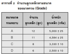 จำนวนลูกเหล็กตามขนาดของมวลรวม