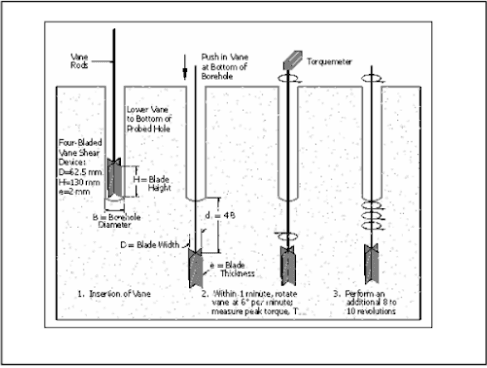 การทดสอบ Field Vane Shear Test
