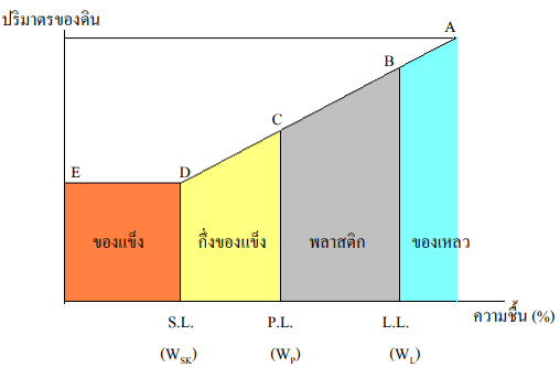ความสัมพันธ์ระหว่างความชื้นและปริมาตรของดิน