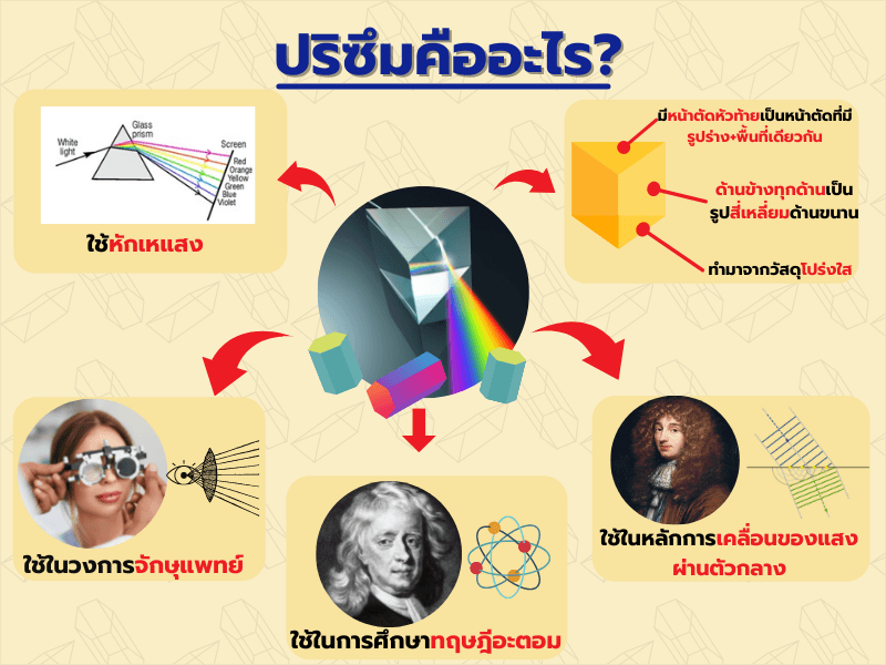 ปริซึมคืออะไร
