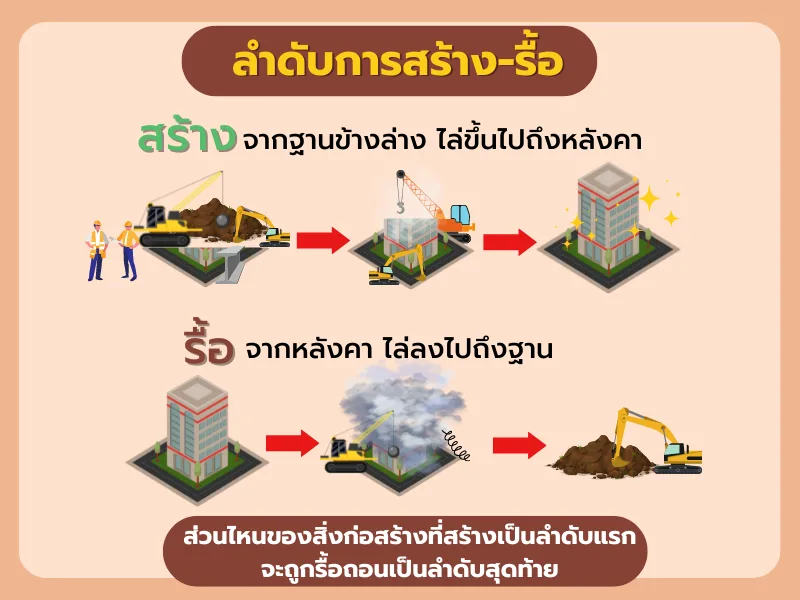 สร้างก่อน รื้อทีหลัง