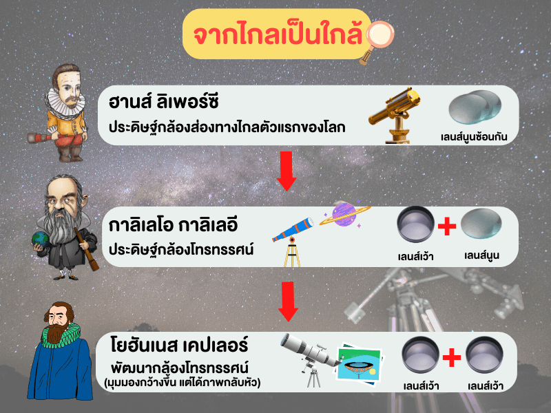 จากไกลเป็นใกล้