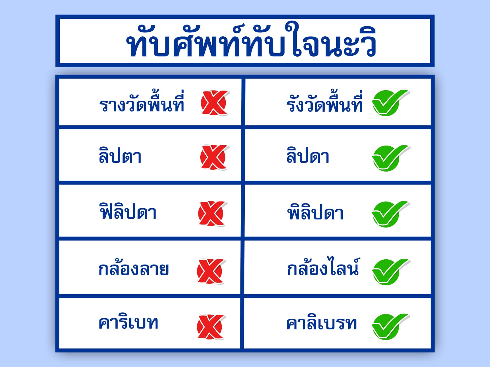 ตารางคำศัพท์กล้องเซอร์เวย์ที่มักใช้ผิดกัน