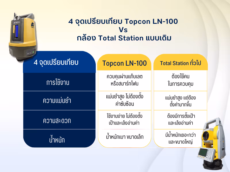 4 จุดเปรียบเทียบ Topcon LN-100 Vs. กล้อง Total Station แบบเดิม